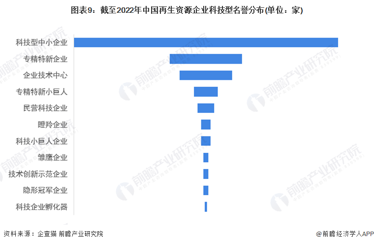 图表9：截至2022年中国再生资源企业科技型名誉分布(单位：家)
