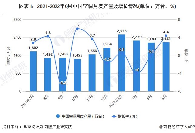 图表1：2021-2022年6月中国空调月度产量及增长情况(单位：万台，%)