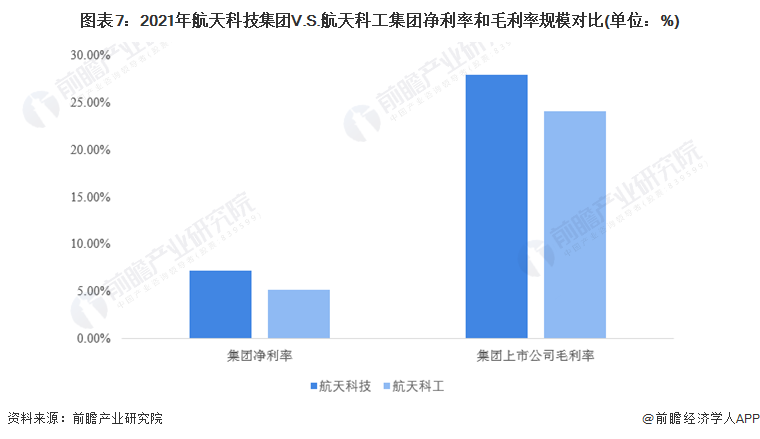 图表7：2021年航天科技集团V.S.航天科工集团净利率和毛利率规模对比(单位：%)