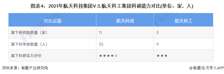 图表4：2021年航天科技集团V.S.航天科工集团科研能力对比(单位：家，人)