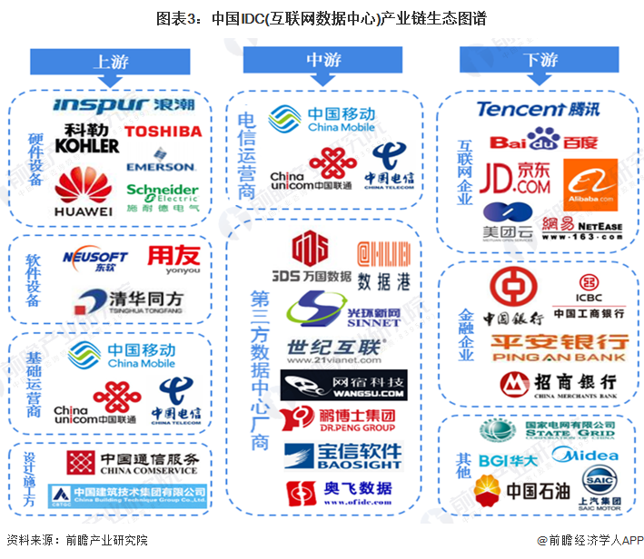 图表3：中国IDC(互联网数据中心)产业链生态图谱