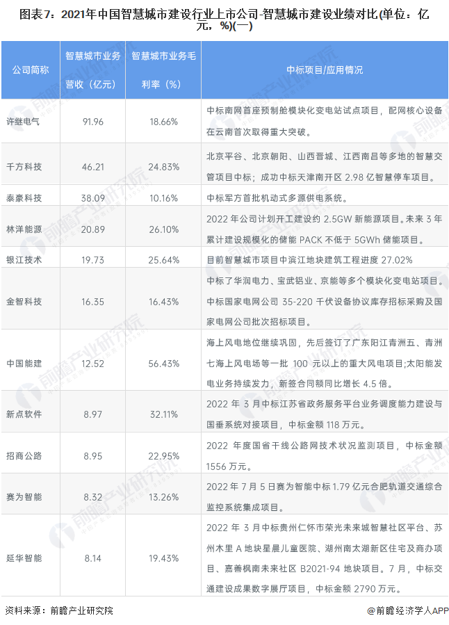 图表7：2021年中国智慧城市建设行业上市公司-智慧城市建设业绩对比(单位：亿元，%)(一)