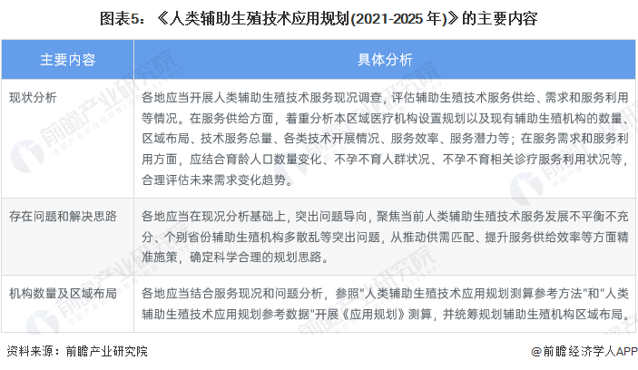 图表5：《人类辅助生殖技术应用规划(2021-2025 年)》的主要内容