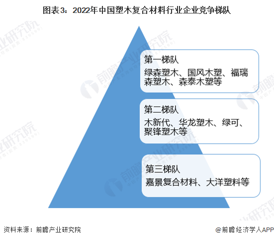 图表3：2022年中国塑木复合材料行业企业竞争梯队