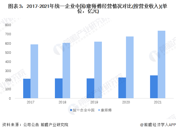 图表3：2017-2021年统一企业中国/康师傅经营情况对比(按营业收入)(单位：亿元)