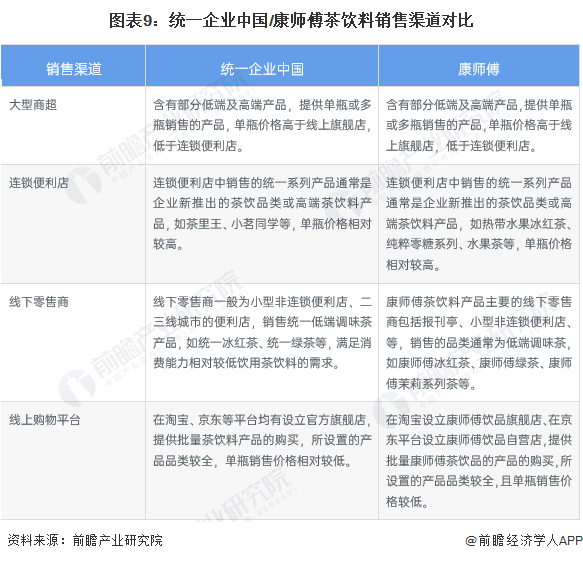 图表9：统一企业中国/康师傅茶饮料销售渠道对比
