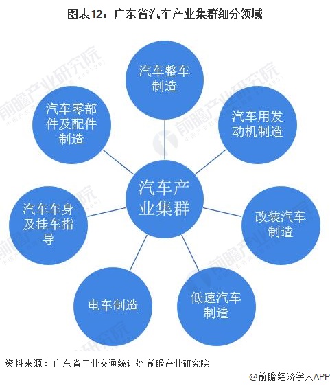 图表12：广东省汽车产业集群细分领域