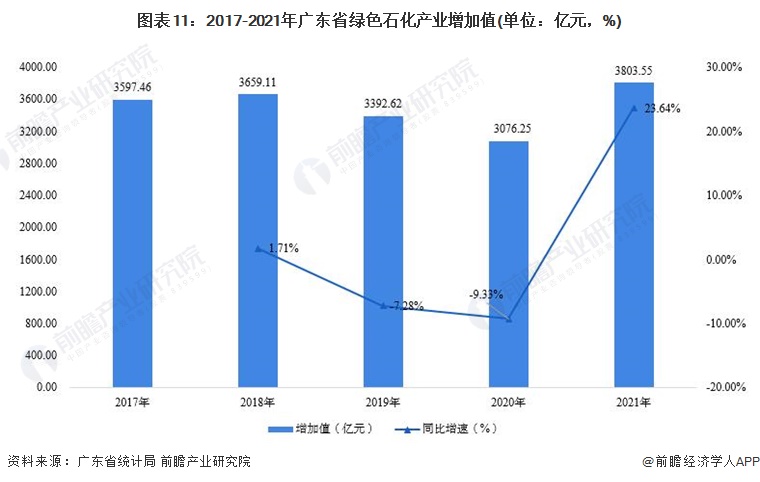 图表11：2017-2021年广东省绿色石化产业增加值(单位：亿元，%)