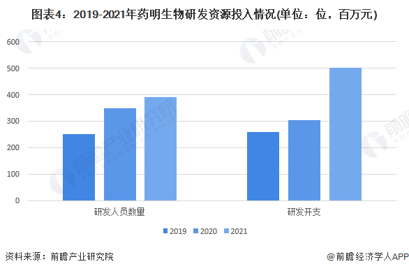 图表4：2019-2021年药明生物研发资源投入情况(单位：位，百万元)