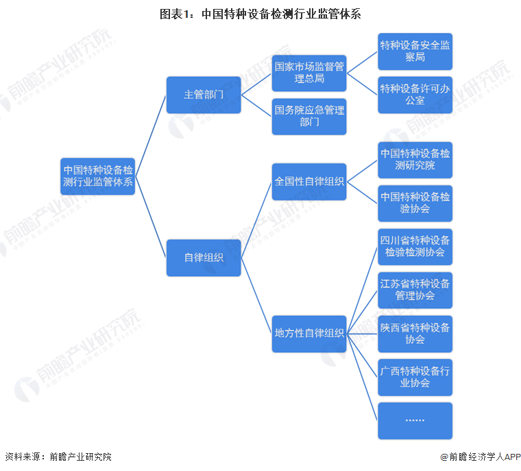 图表1：中国特种设备检测行业监管体系