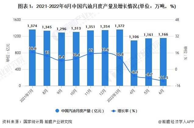 图表1：2021-2022年6月中国汽油月度产量及增长情况(单位：万吨，%)