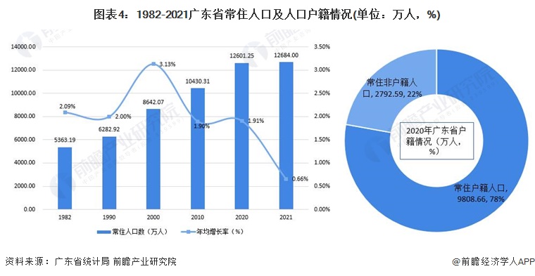 图表4：1982-2021广东省常住人口及人口户籍情况(单位：万人，%)