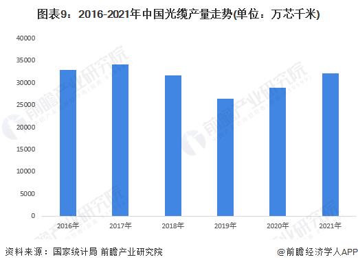图表9：2016-2021年中国光缆产量走势(单位：万芯千米)