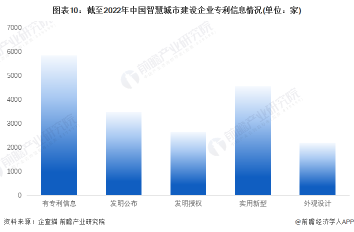 图表10：截至2022年中国智慧城市建设企业专利信息情况(单位：家)