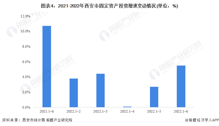 图表4：2021-2022年西安市固定资产投资增速变动情况(单位：%)