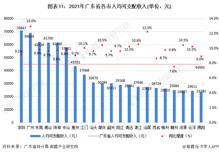 图表11：2021年广东省各市人均可支配收入(单位：元)