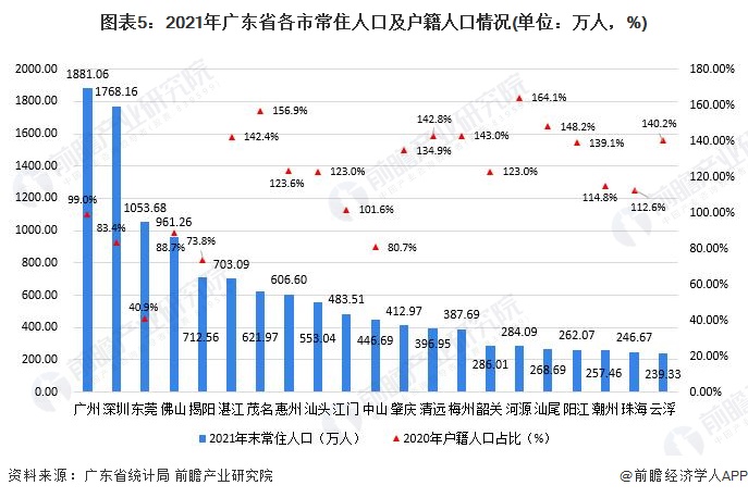 图表5：2021年广东省各市常住人口及户籍人口情况(单位：万人，%)