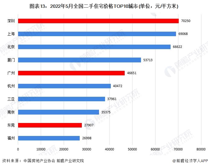 图表13：2022年5月全国二手住宅价格TOP10城市(单位：元/平方米)