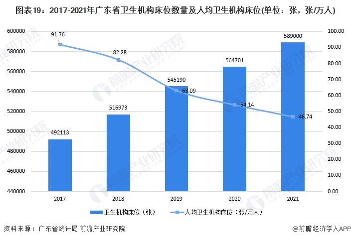 图表19：2017-2021年广东省卫生机构床位数量及人均卫生机构床位(单位：张，张/万人)