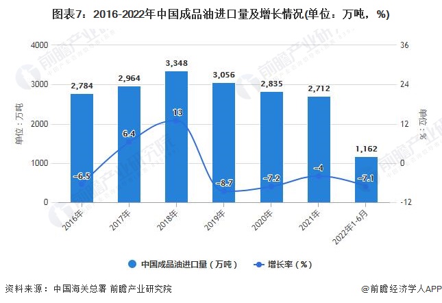 图表7：2016-2022年中国成品油进口量及增长情况(单位：万吨，%)