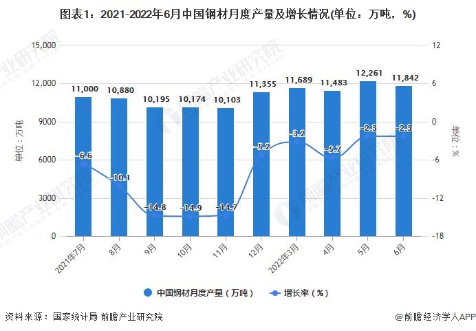 图表1：2021-2022年6月中国钢材月度产量及增长情况(单位：万吨，%)