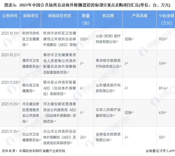 图表5：2021年中国公共场所自动体外除颤器招投标部分重点采购项目汇总(单位：台，万元)
