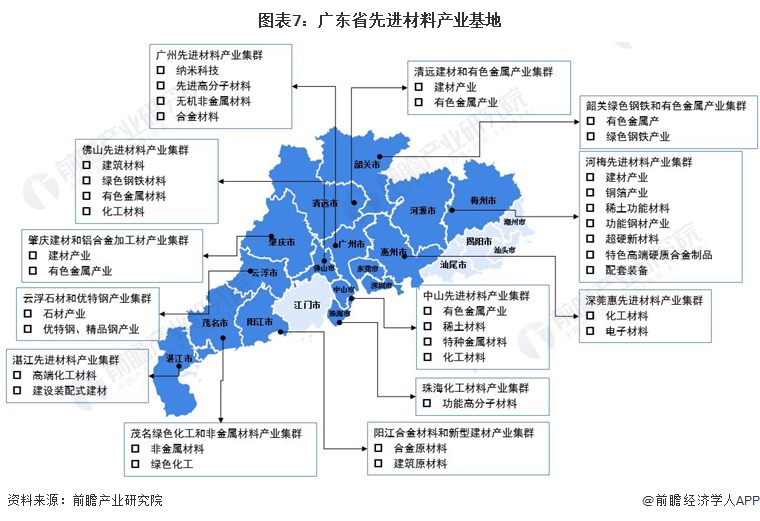 图表7：广东省先进材料产业基地