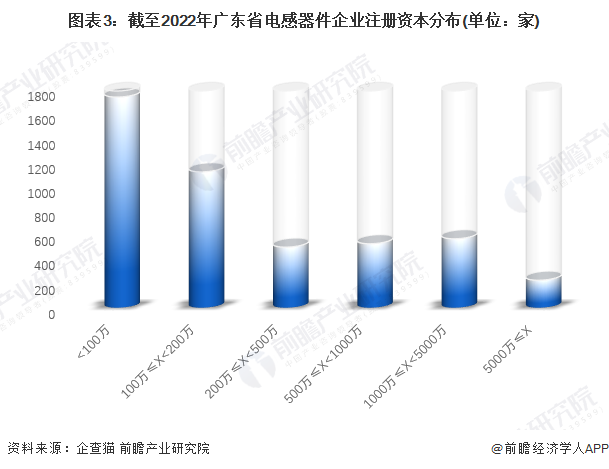 图表3：截至2022年广东省电感器件企业注册资本分布(单位：家)