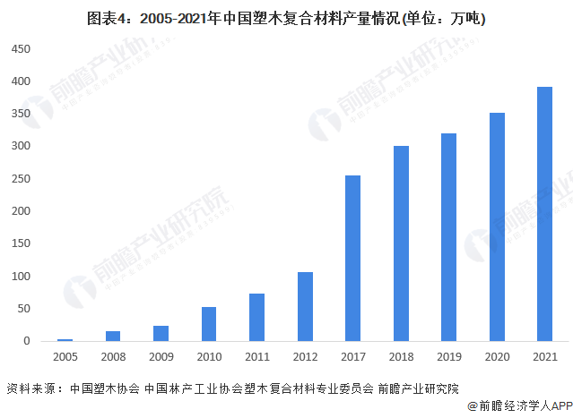 图表4：2005-2021年中国塑木复合材料产量情况(单位：万吨)