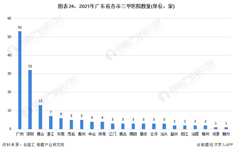 图表24：2021年广东省各市三甲医院数量(单位：家)