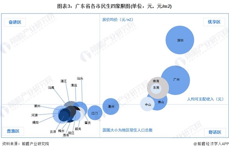 图表3：广东省各市民生四象限图(单位：元，元/m2)