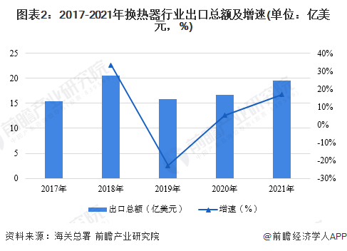 图表2：2017-2021年换热器行业出口总额及增速(单位：亿美元，%)