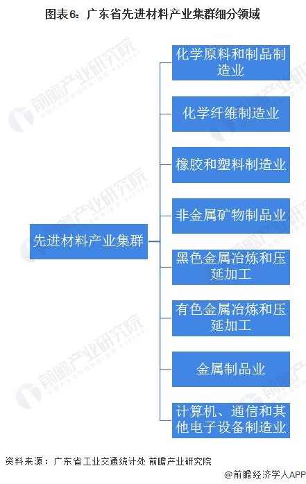 图表6：广东省先进材料产业集群细分领域