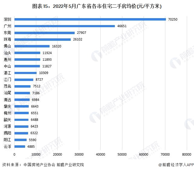 图表15：2022年5月广东省各市住宅二手房均价(元/平方米)