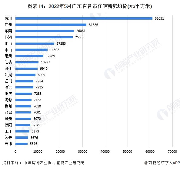图表14：2022年5月广东省各市住宅新房均价(元/平方米)