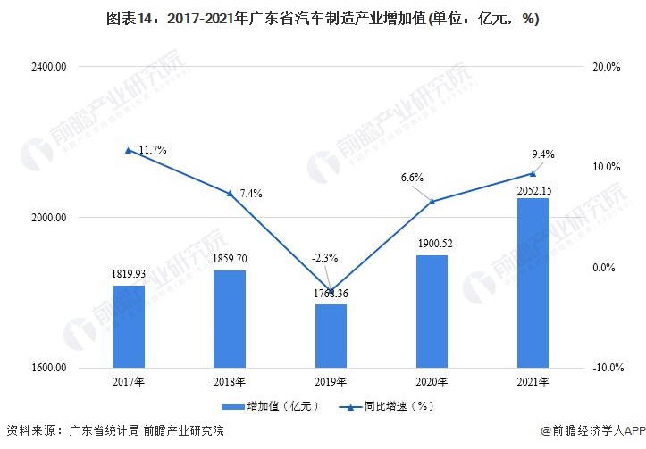 图表14：2017-2021年广东省汽车制造产业增加值(单位：亿元，%)
