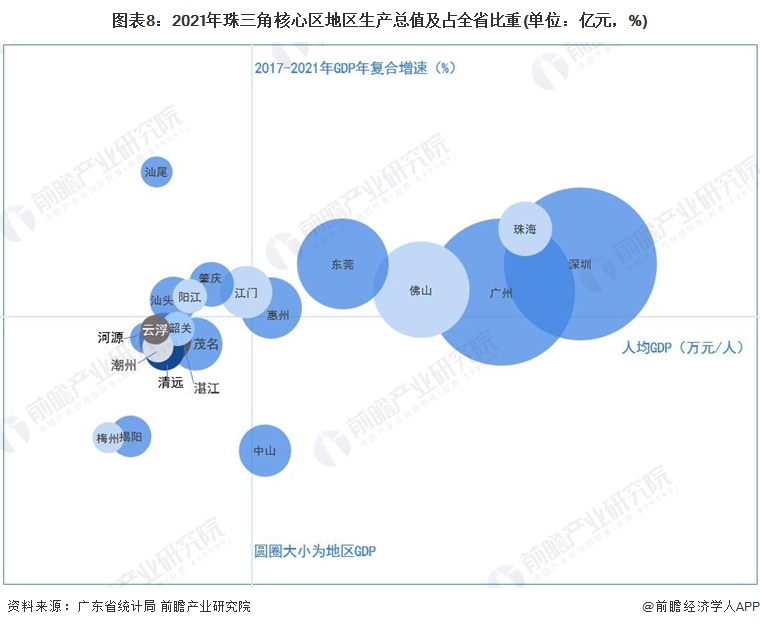 图表8：2021年珠三角核心区地区生产总值及占全省比重(单位：亿元，%)