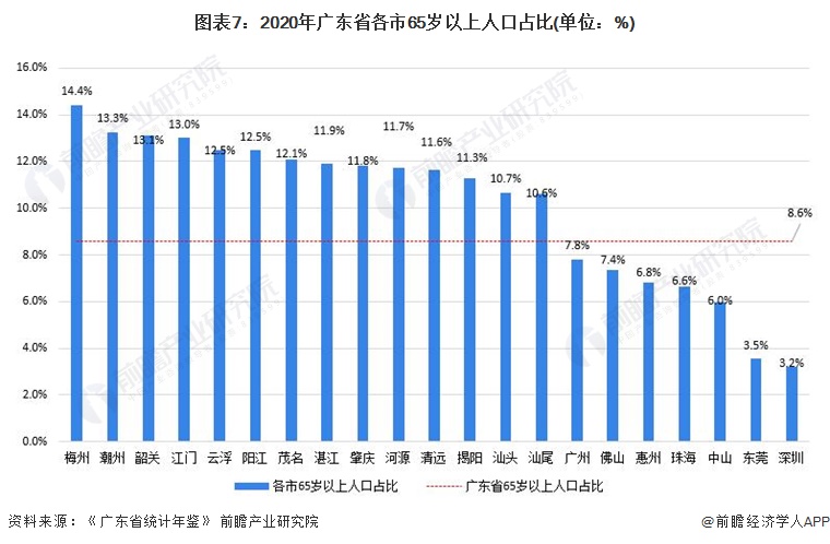 图表7：2020年广东省各市65岁以上人口占比(单位：%)