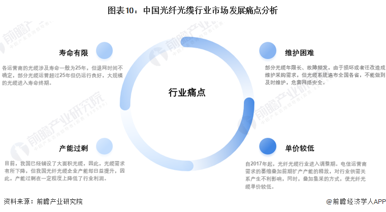 图表10：中国光纤光缆行业市场发展痛点分析