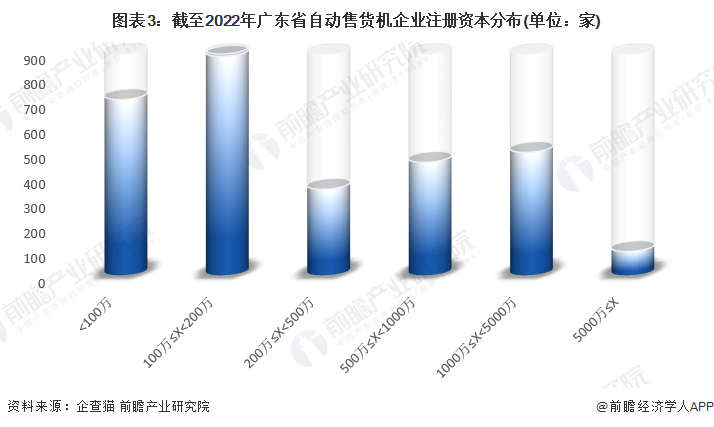 图表3：截至2022年广东省自动售货机企业注册资本分布(单位：家)