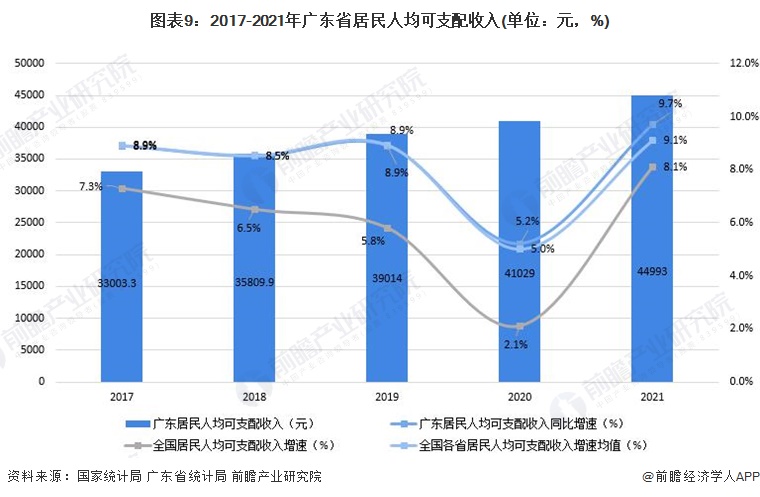 图表9：2017-2021年广东省居民人均可支配收入(单位：元，%)