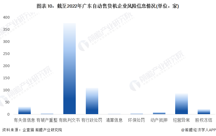 图表10：截至2022年广东自动售货机企业风险信息情况(单位：家)