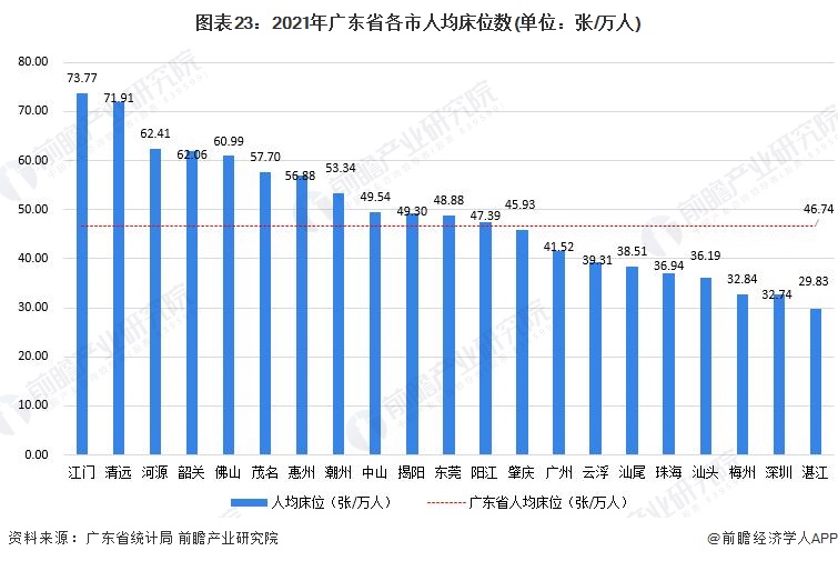 图表23：2021年广东省各市人均床位数(单位：张/万人)