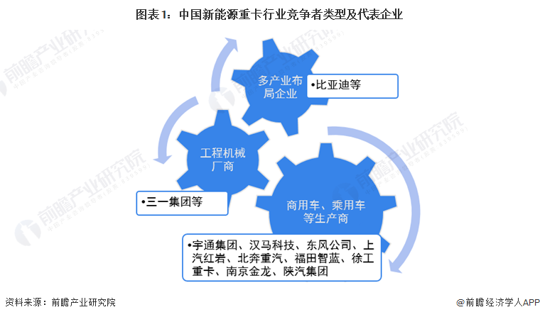 图表1：中国新能源重卡行业竞争者类型及代表企业