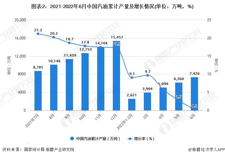 图表2：2021-2022年6月中国汽油累计产量及增长情况(单位：万吨，%)