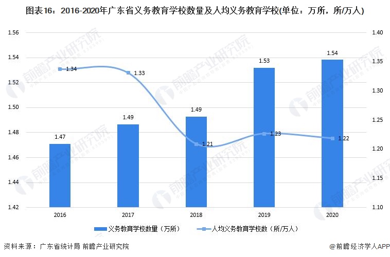 图表16：2016-2020年广东省义务教育学校数量及人均义务教育学校(单位：万所，所/万人)