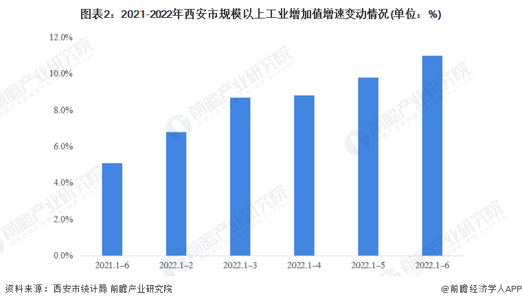 图表2：2021-2022年西安市规模以上工业增加值增速变动情况(单位：%)