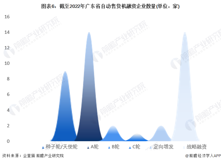 图表6：截至2022年广东省自动售货机融资企业数量(单位：家)