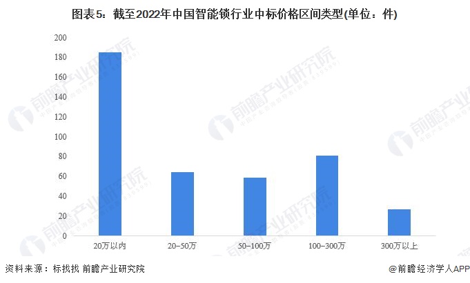 图表5：截至2022年中国智能锁行业中标价格区间类型(单位：件)