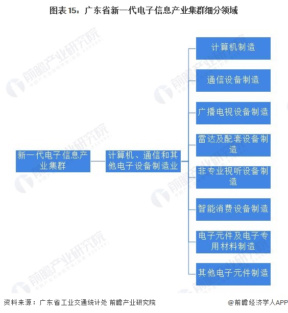 图表15：广东省新一代电子信息产业集群细分领域